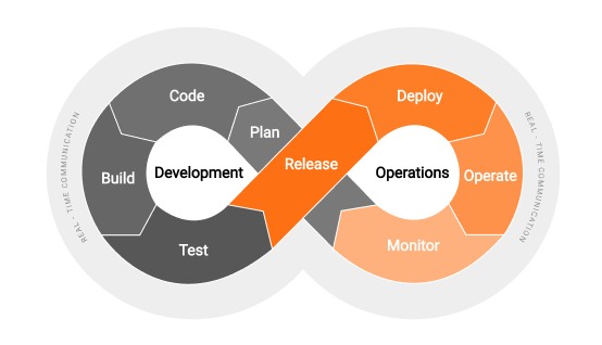 Development and Operations workflow
