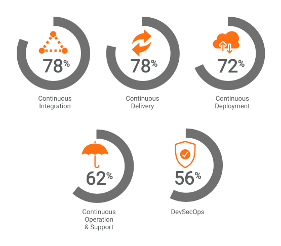 Top DevOps tools categories