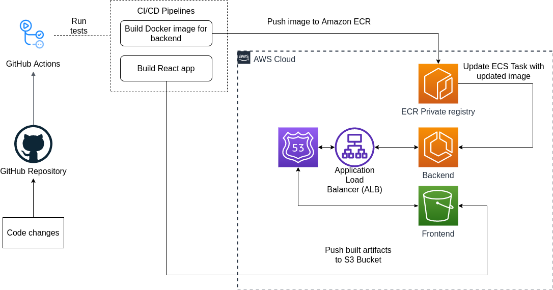 DevOps pipeline diagram