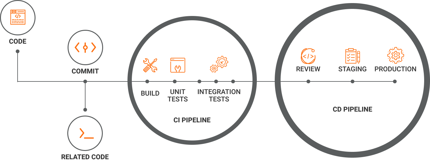 CI/CD pipeline diagram