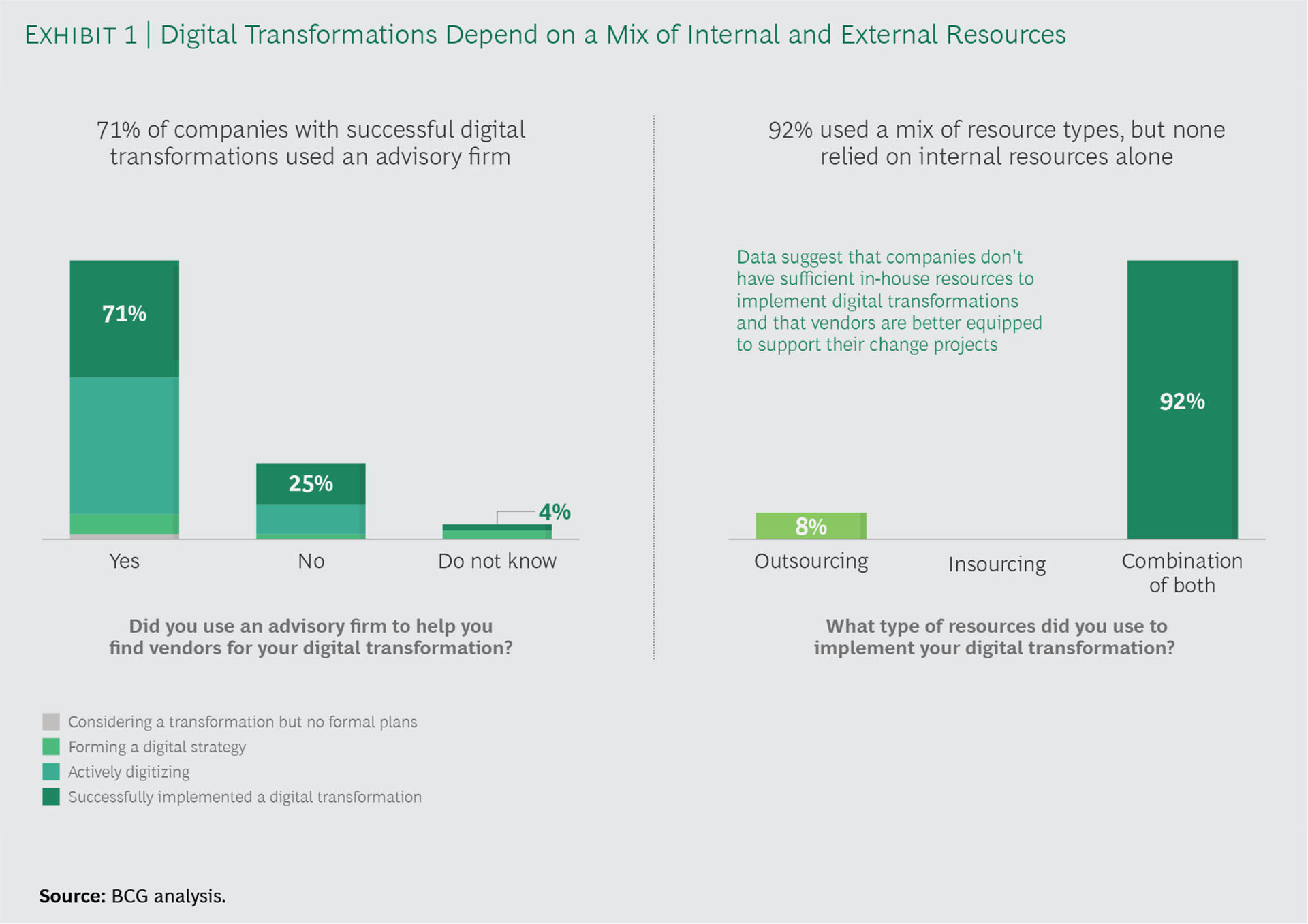 use of internal and external resources in digital transformation