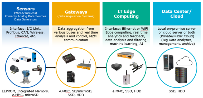 types of data storage solutions for manufacturing