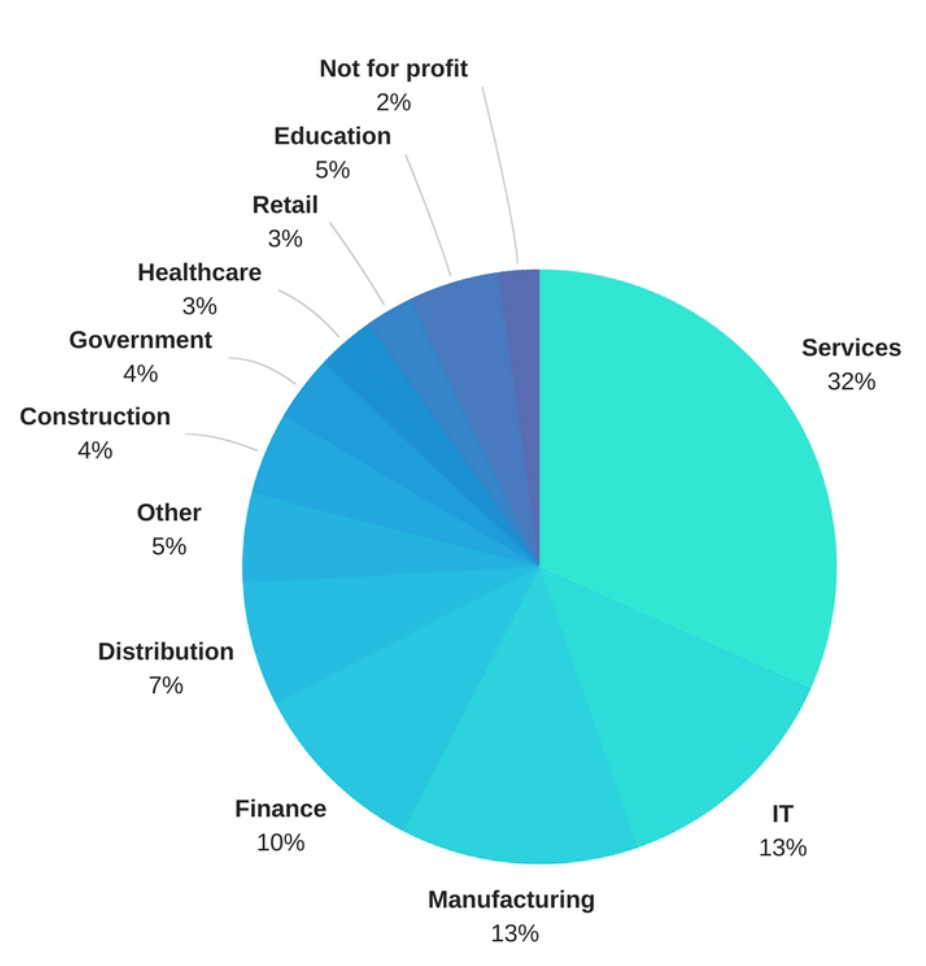 statistics of usage of a crm solution by economy sector