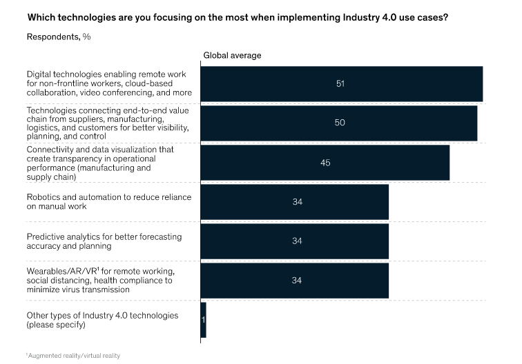 Digital transformation in manufacturing roadmap: focus areas and technologies