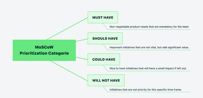 MoSCoW prioritization categories