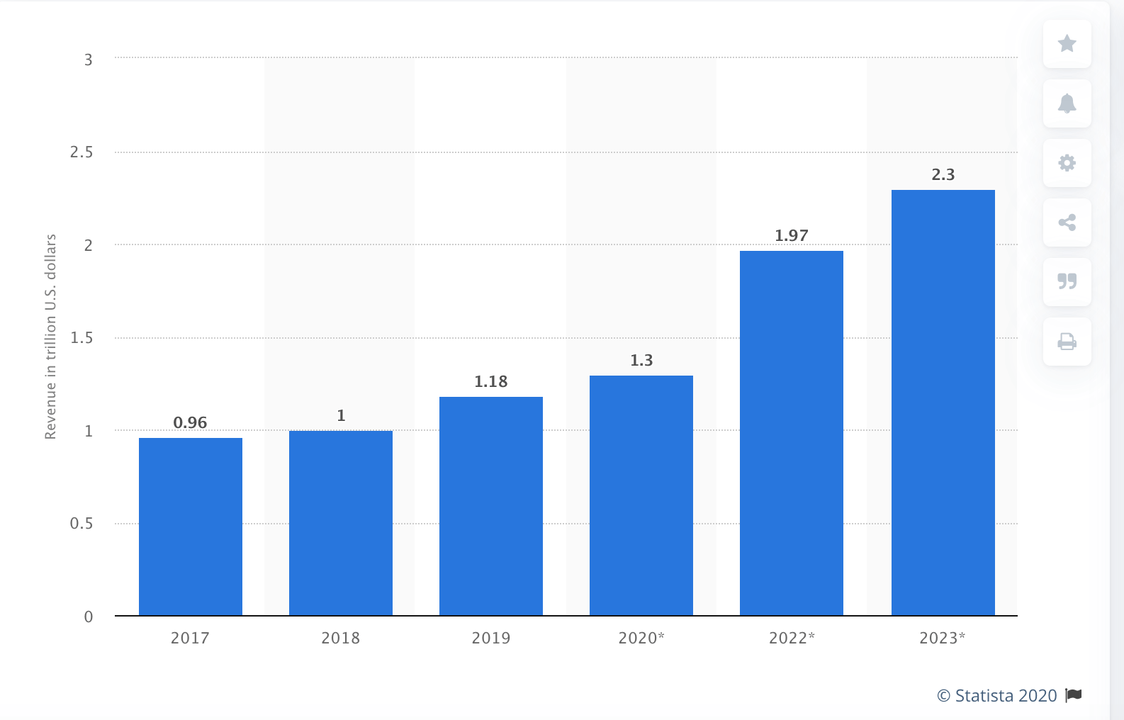 digital transformation market