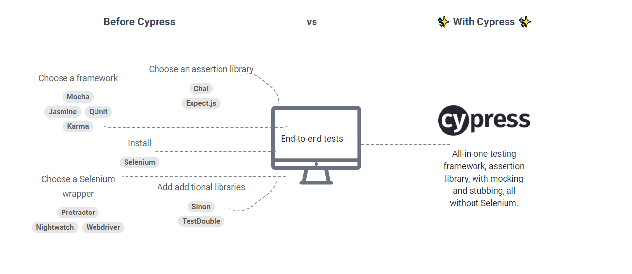 Digital transformation: E2E testing frameworks