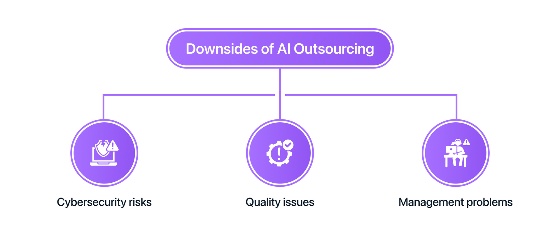 downsides of AI outsourcing