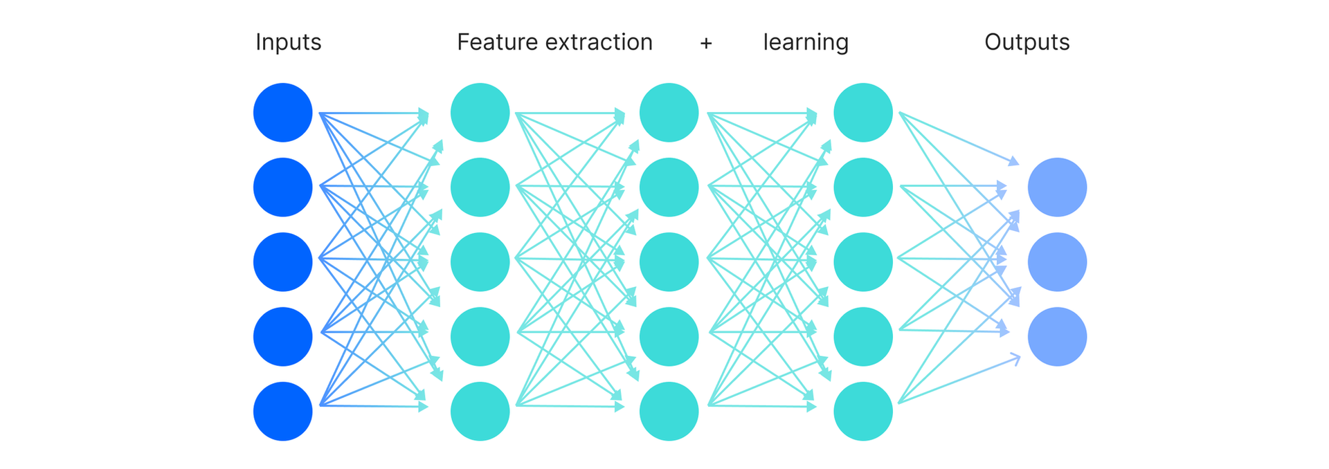 Deep neural networks: AI in construction
