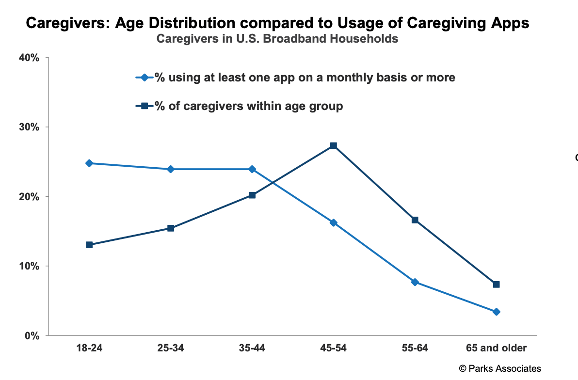 elderly caregiving apps