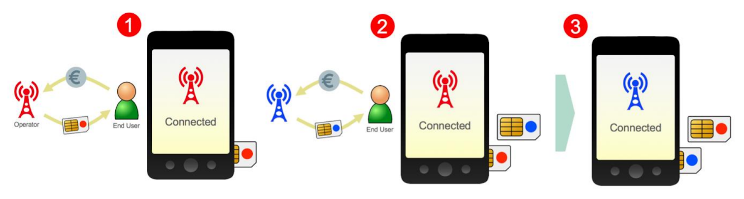 SIM card operation