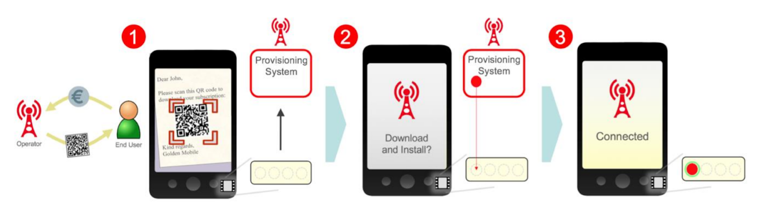 eSIM operation