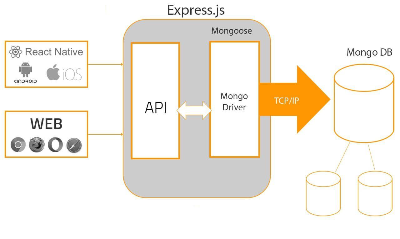 express.js mobile development