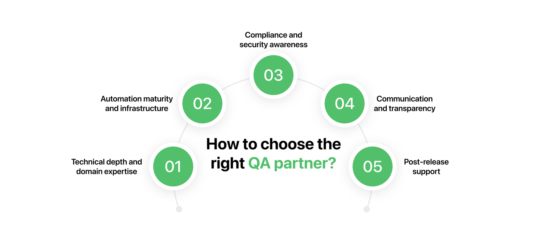 how to choose quality assurance partner