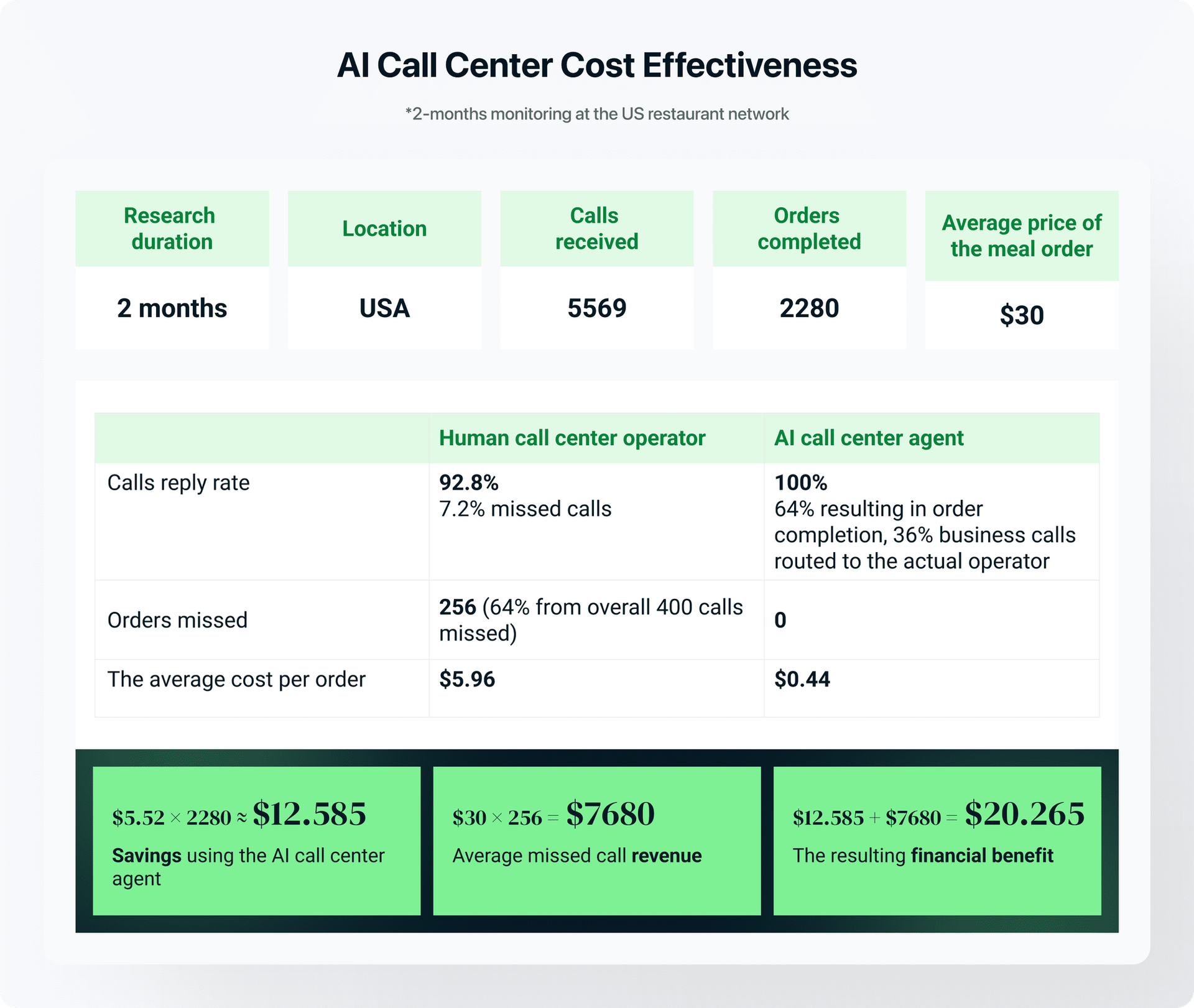 Restaurant AI call center 