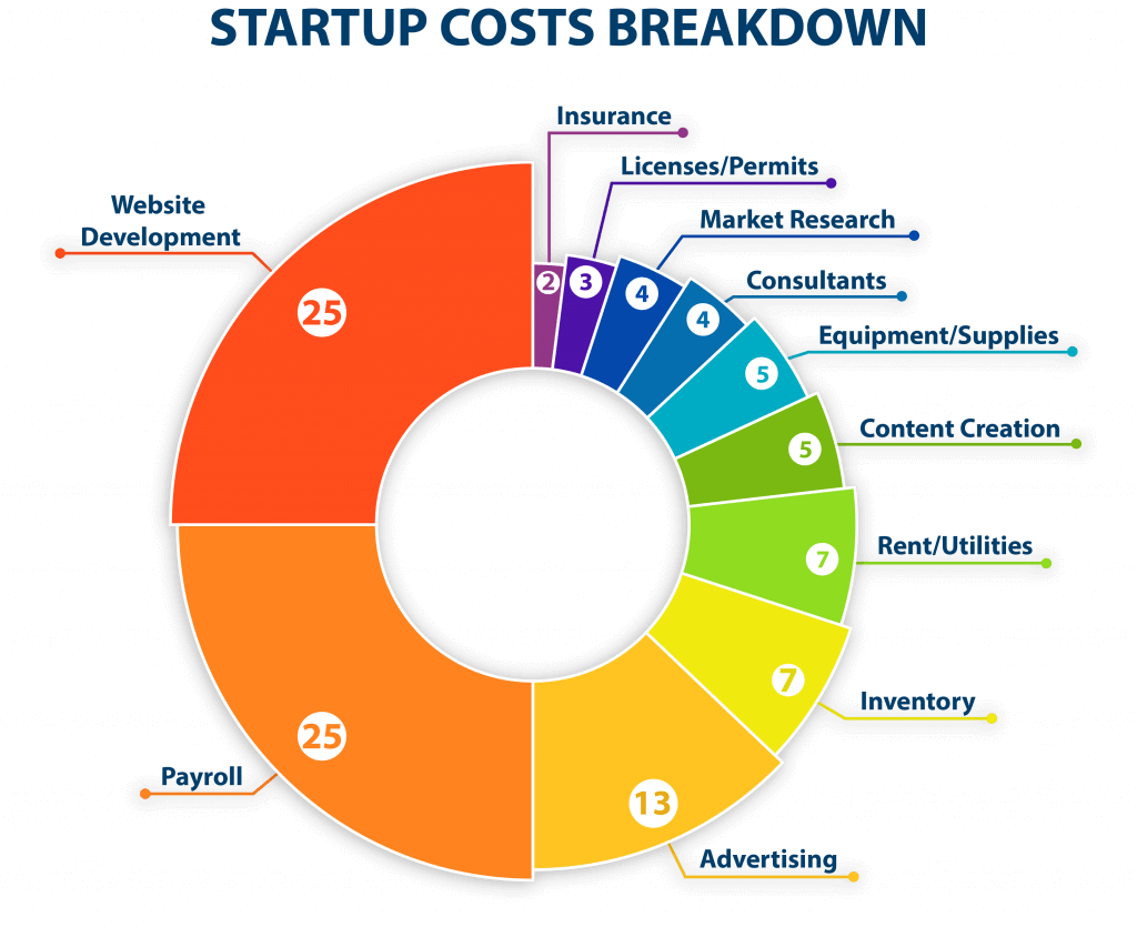 **What is a startup budget**