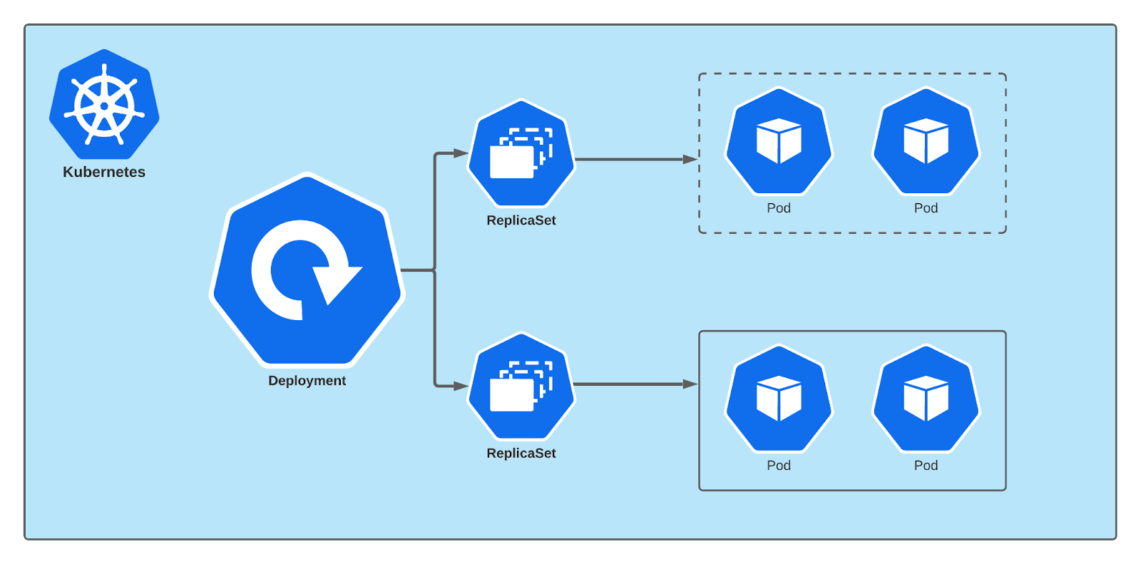 How do Kubernetes deployments work?