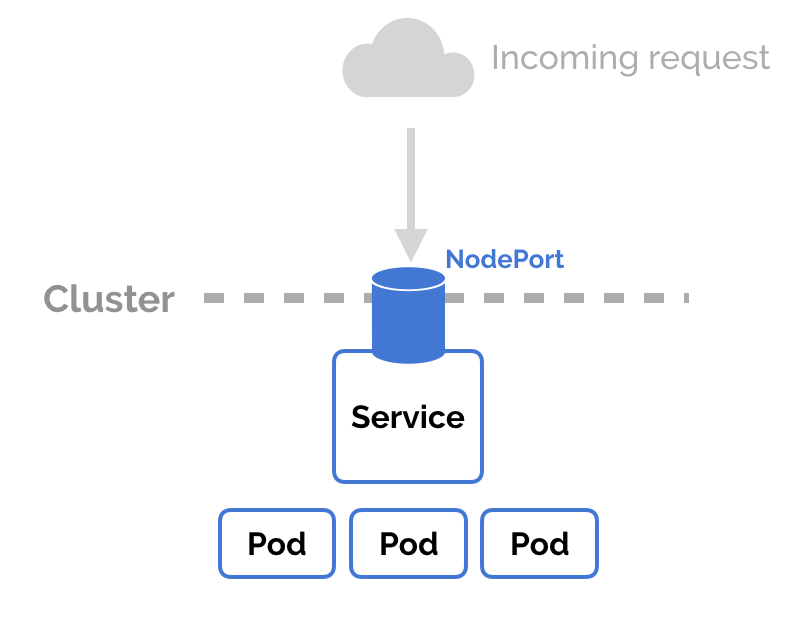How do Kubernetes Services work?