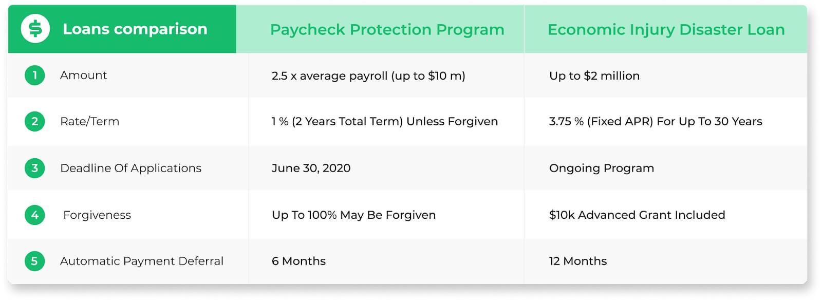 PPP loan and EIDL: Comparison