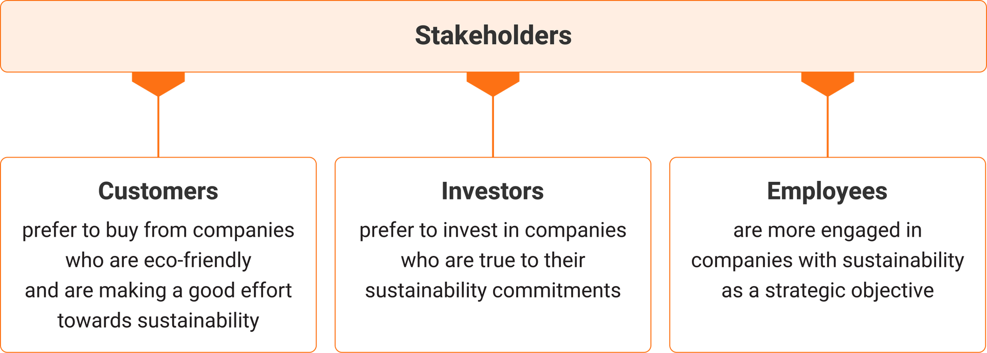 Sustainability communications: stakeholders' motivation