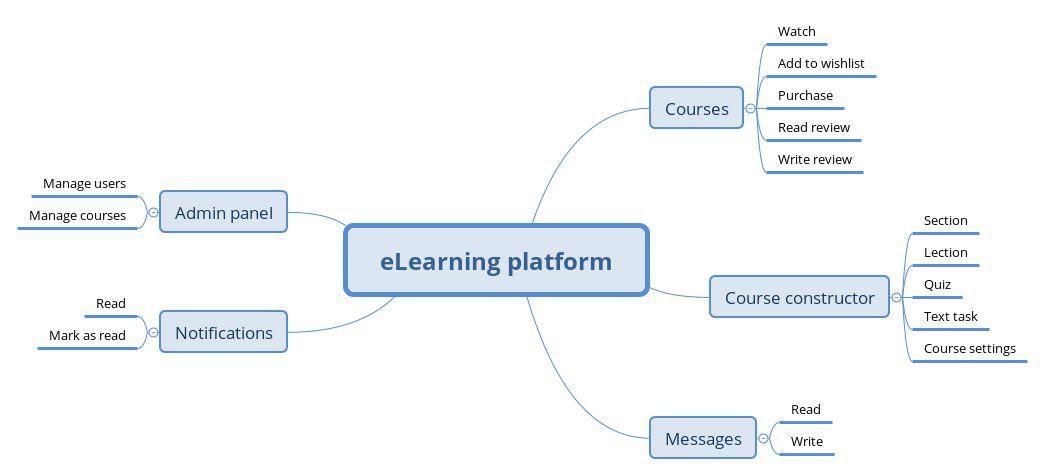 Create a mind map for an e-learning platform