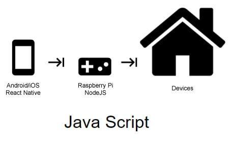 home-automation-app-with-react-native-nodejs-expressjs-raspberrypi-home-control