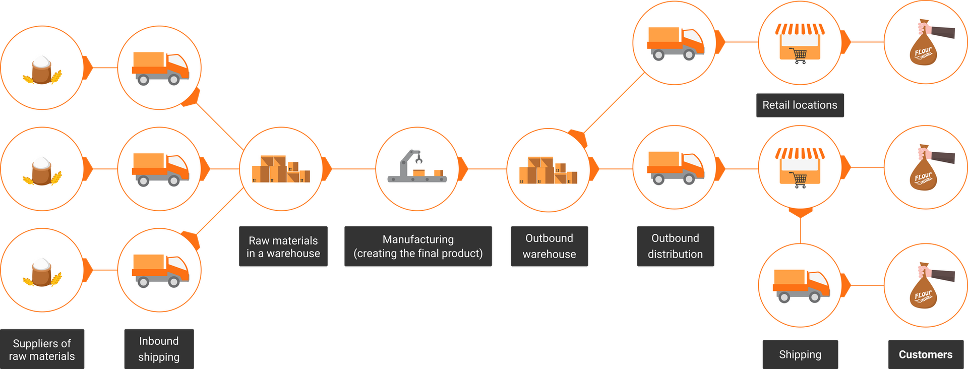 realistic manufacturing supply chain diagram