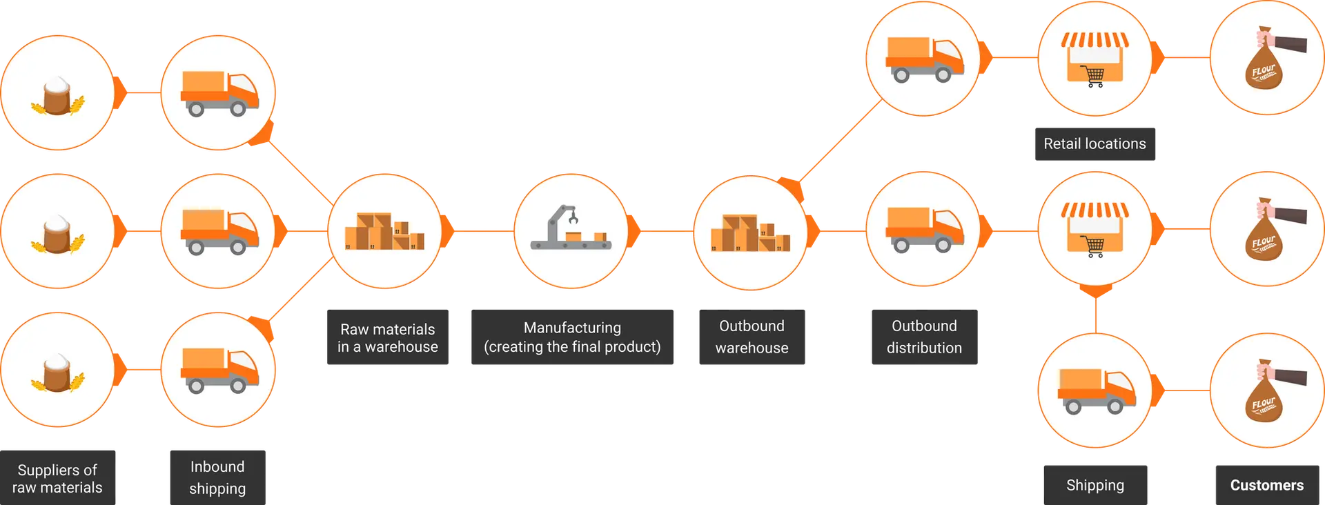 realistic manufacturing supply chain diagram