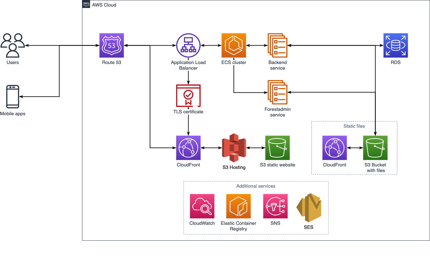 Website architecture diagram