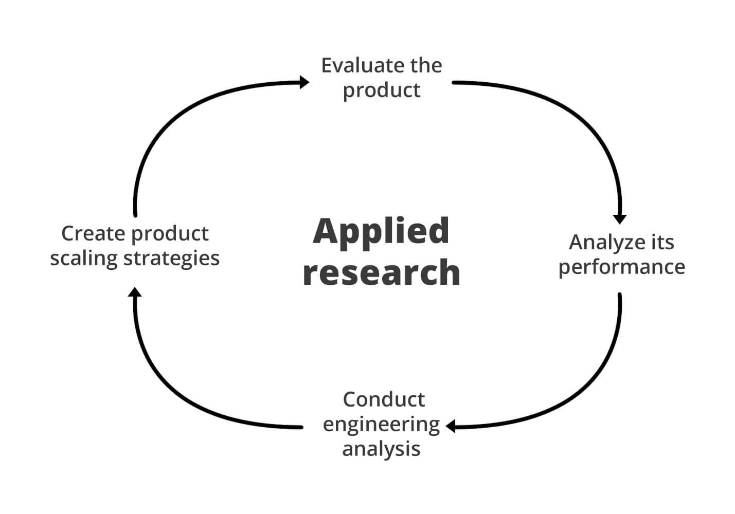 applied research