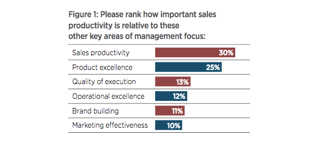 sales management in B2B