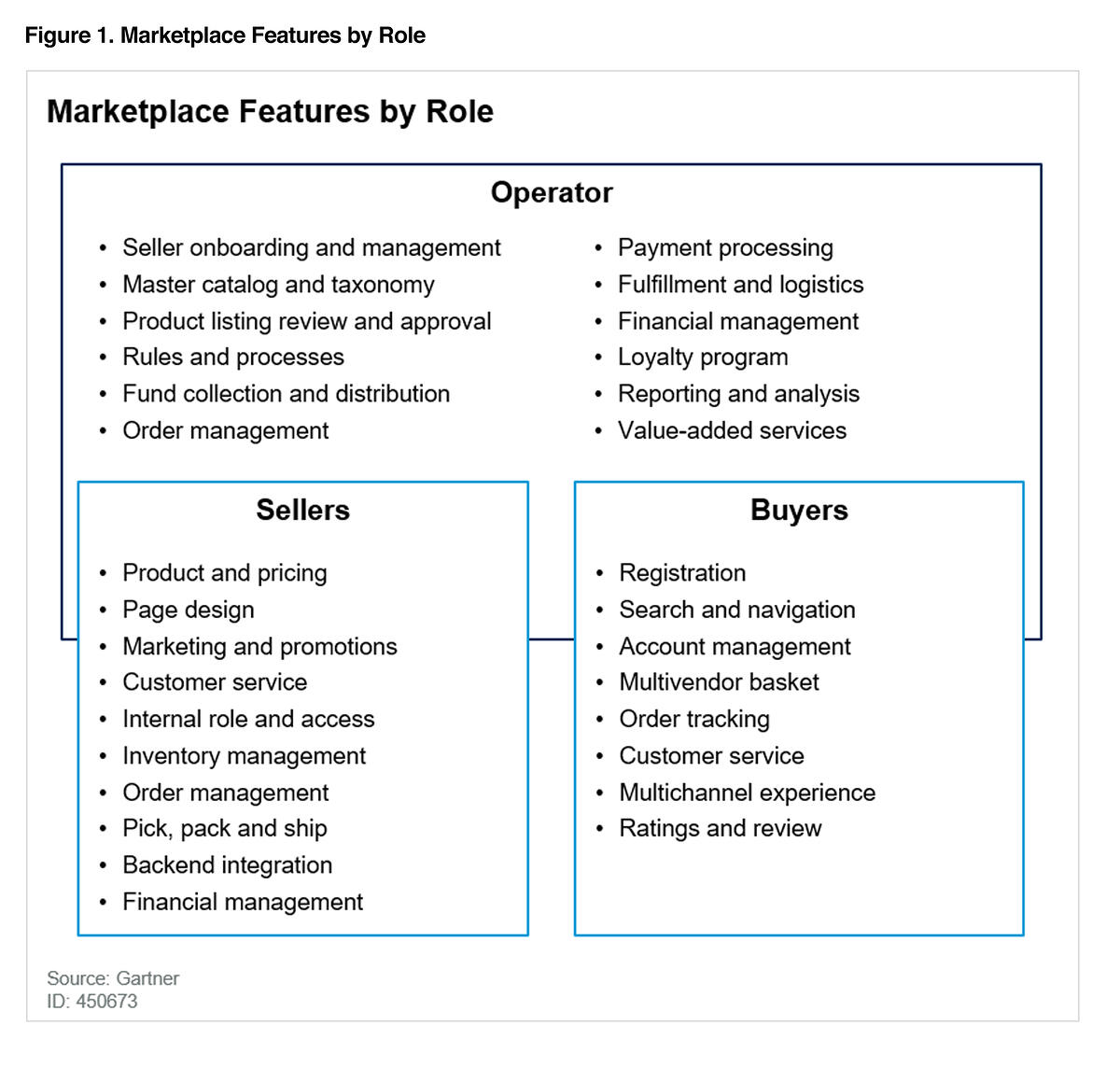 Enterprise marketplace development: Roles and features