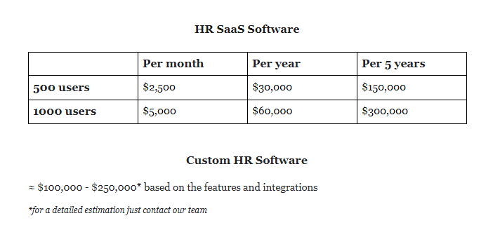 Costs comparison: HR SaaS Software vs Custom HR Software