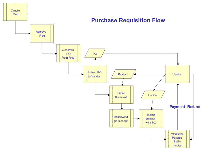 b2b procurement