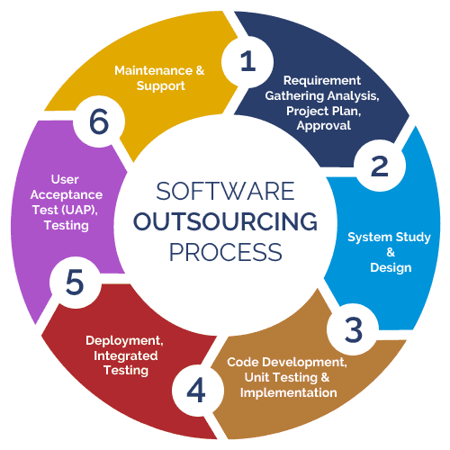 **outsourcing software development risks**