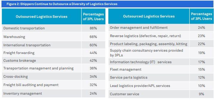 logistics outsource