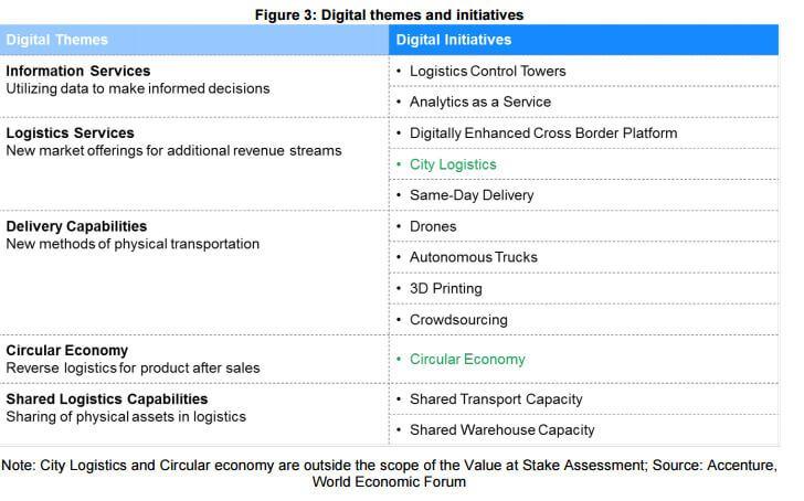 logistics industry statistics