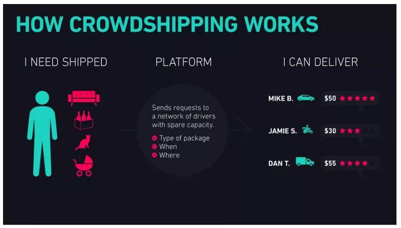 logistics crowdshipping marketplace