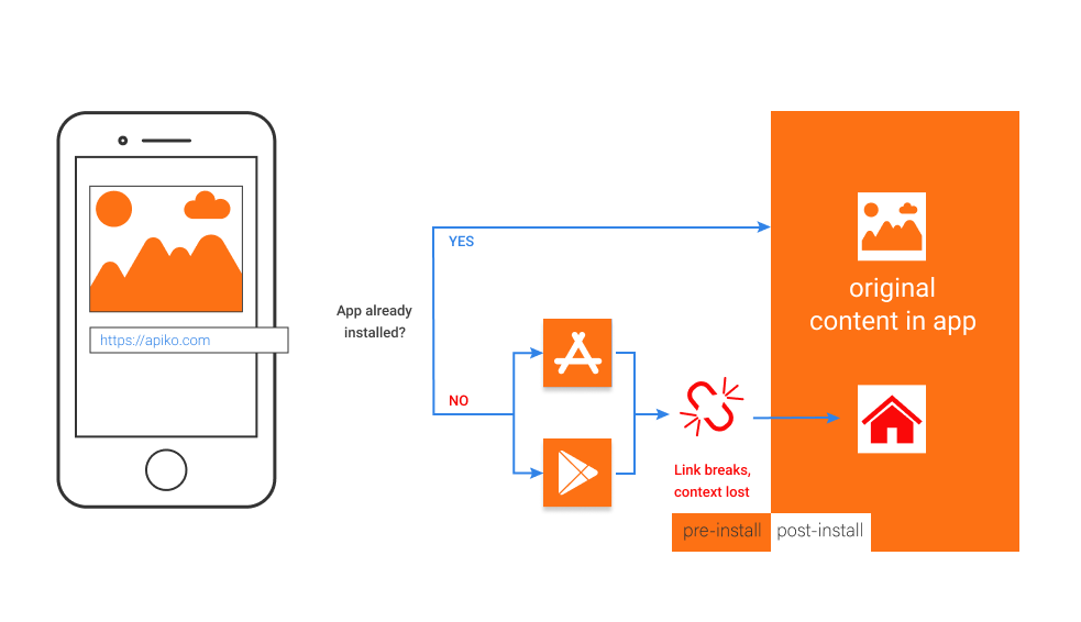 Traditional deep linking