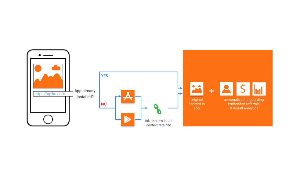 Contextual deep linking