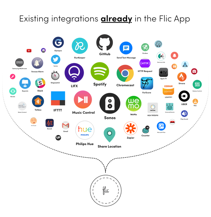flic button technology: app development use cases