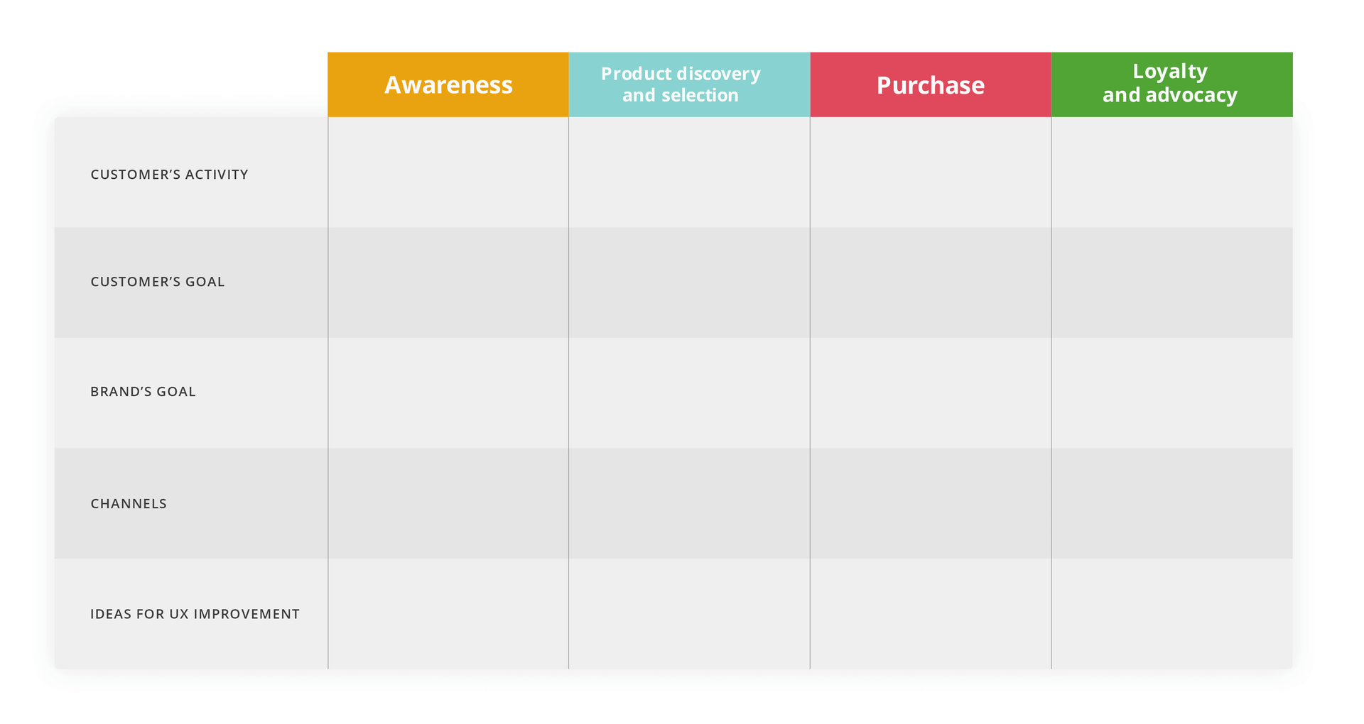 customer journey stages