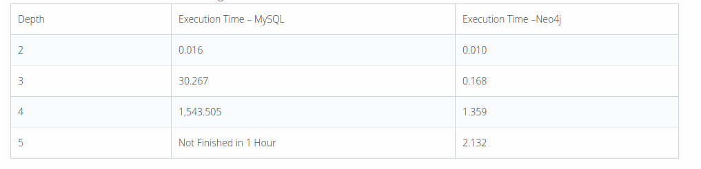 neo4j vs MySQL speed