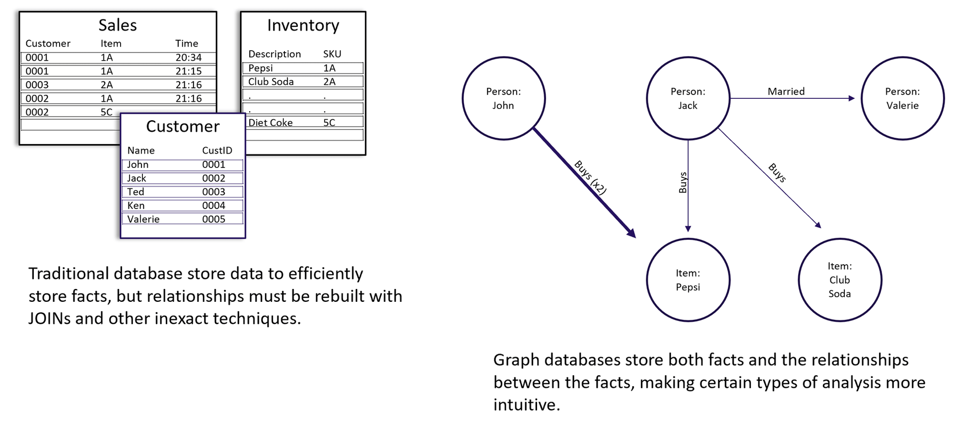 Graph database