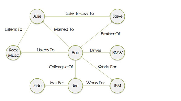 graph-database-connections