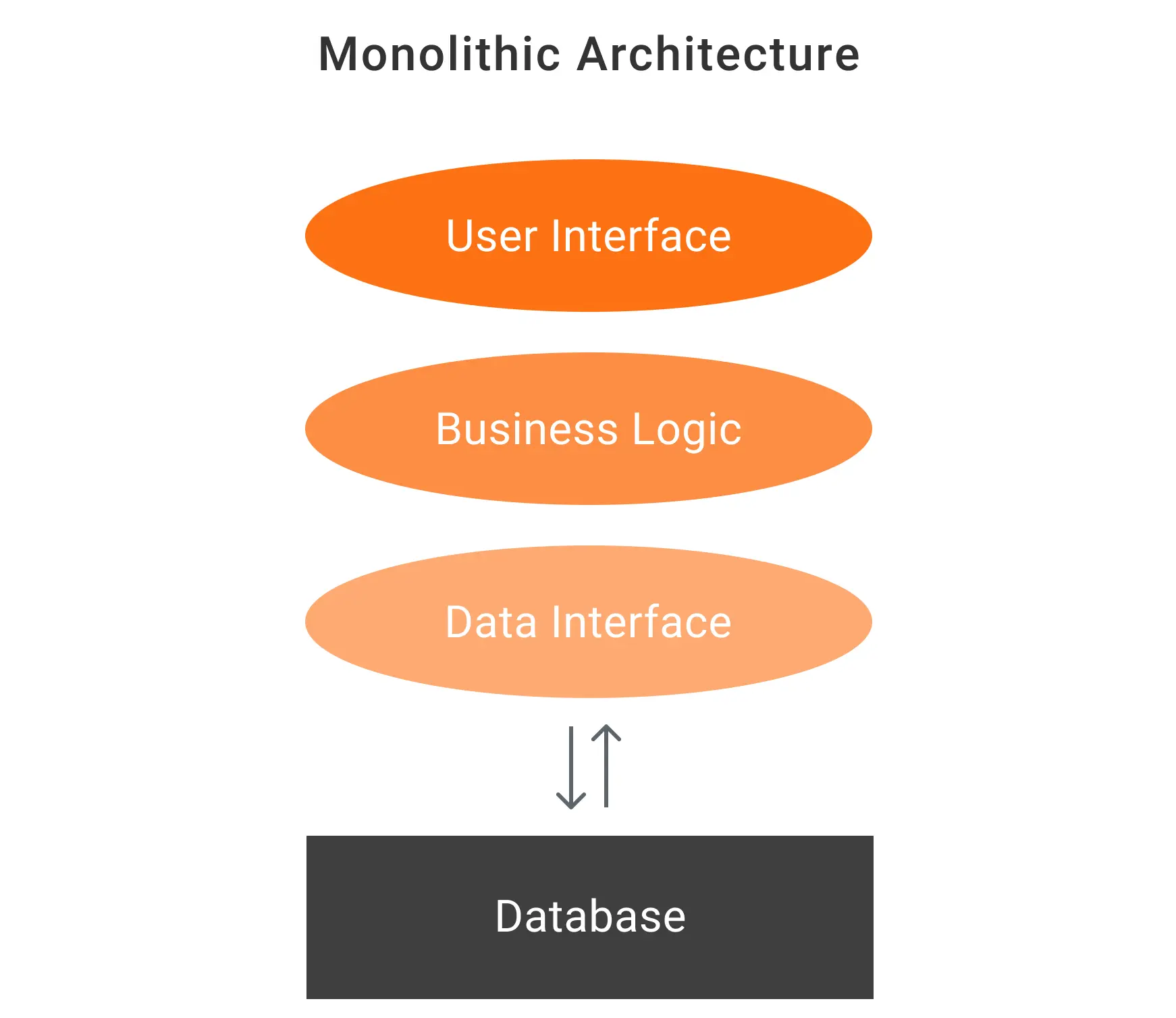 Monolithic architecture diagram