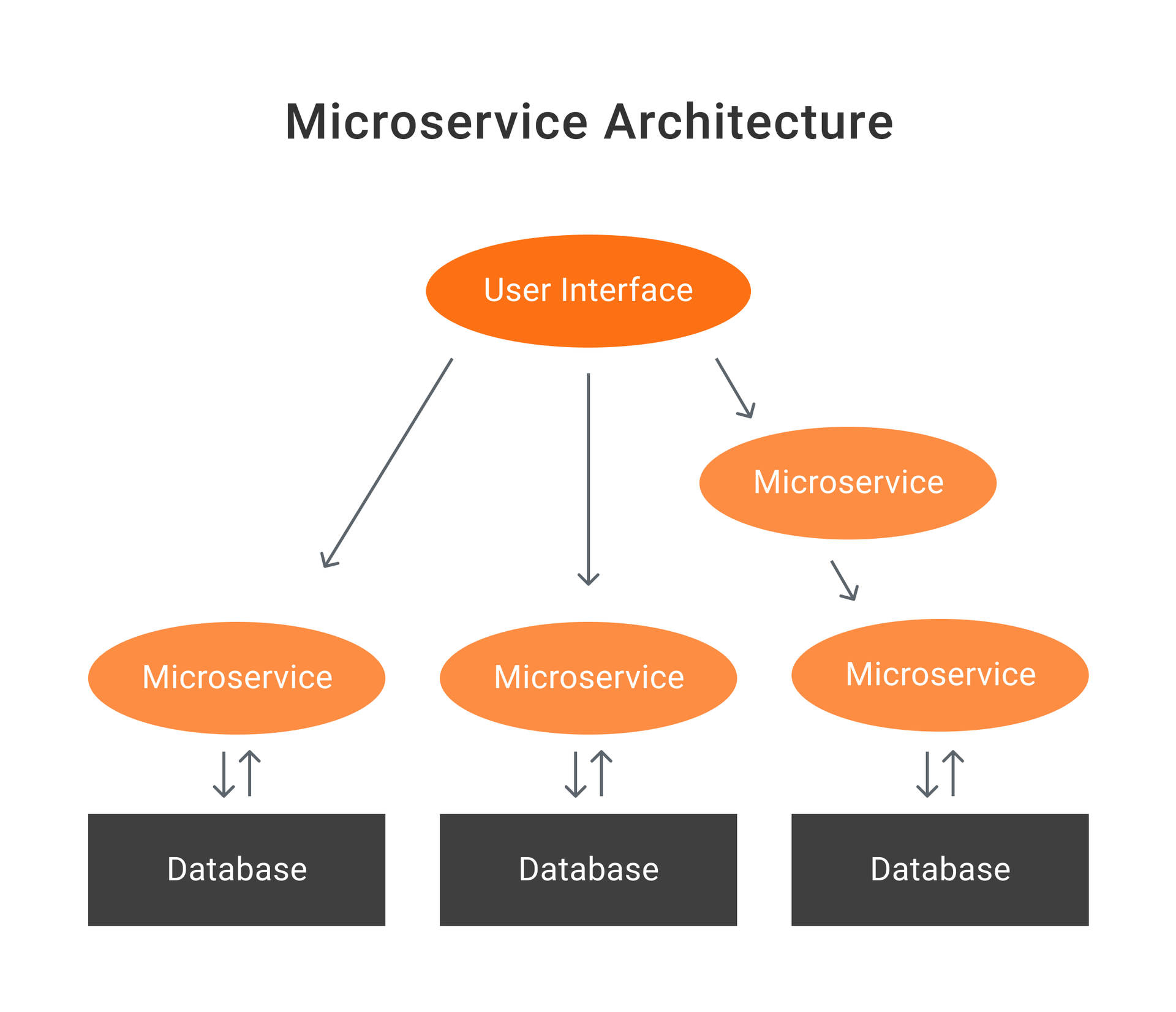 Microservice architecture diagram