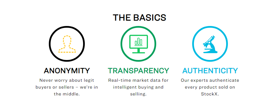 Marketplace development like StockX: How does StockX work?