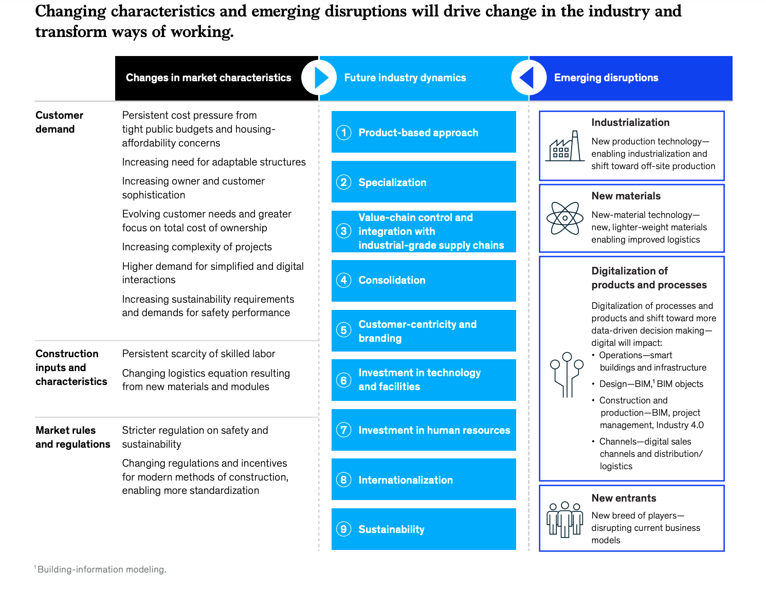 Digital transformation in construction case study