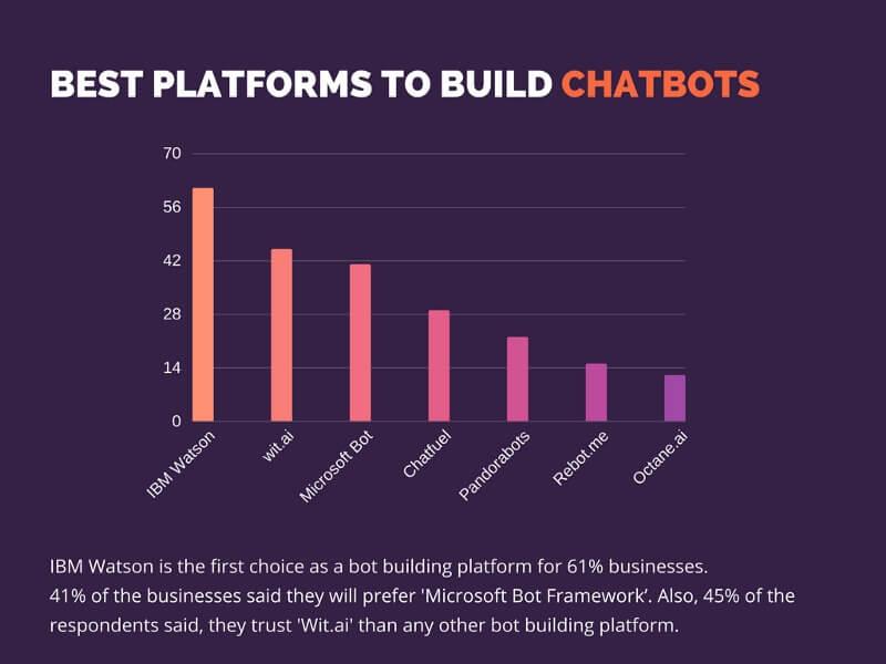 TOP Chatbot Builders